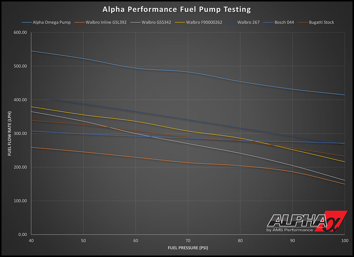 AMS Performance Alpha Performance R35 GT-R Omega Brushless Fuel Pump System